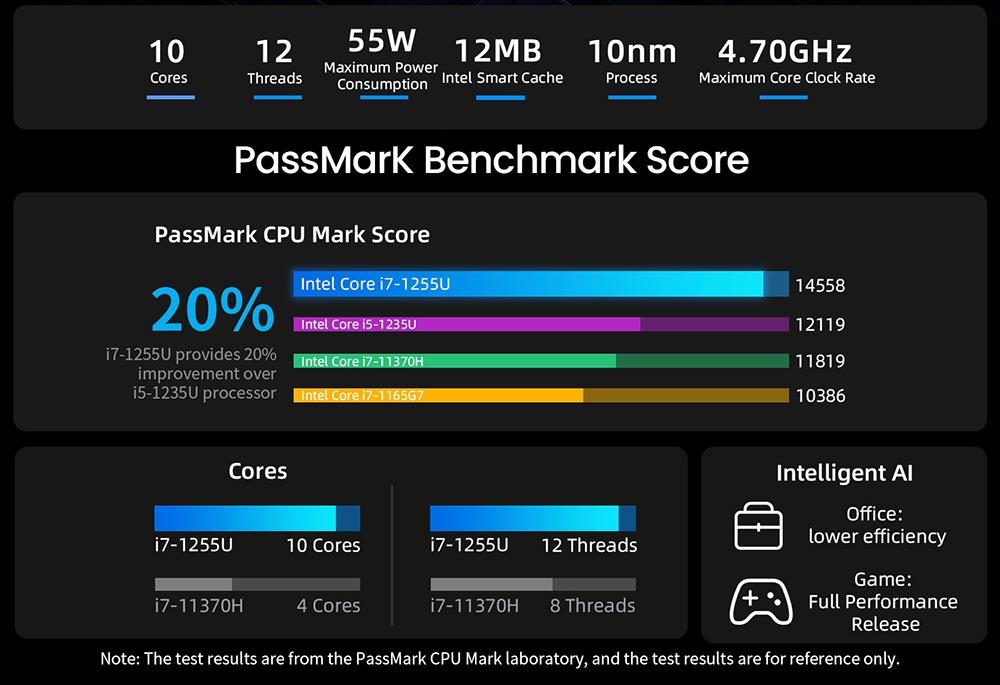 BMAX B8 Pro Mini PC, Intel i7-1255U Processor (up to 4.7GHz) 10 Cores, 24GB 1TB, Windows 11