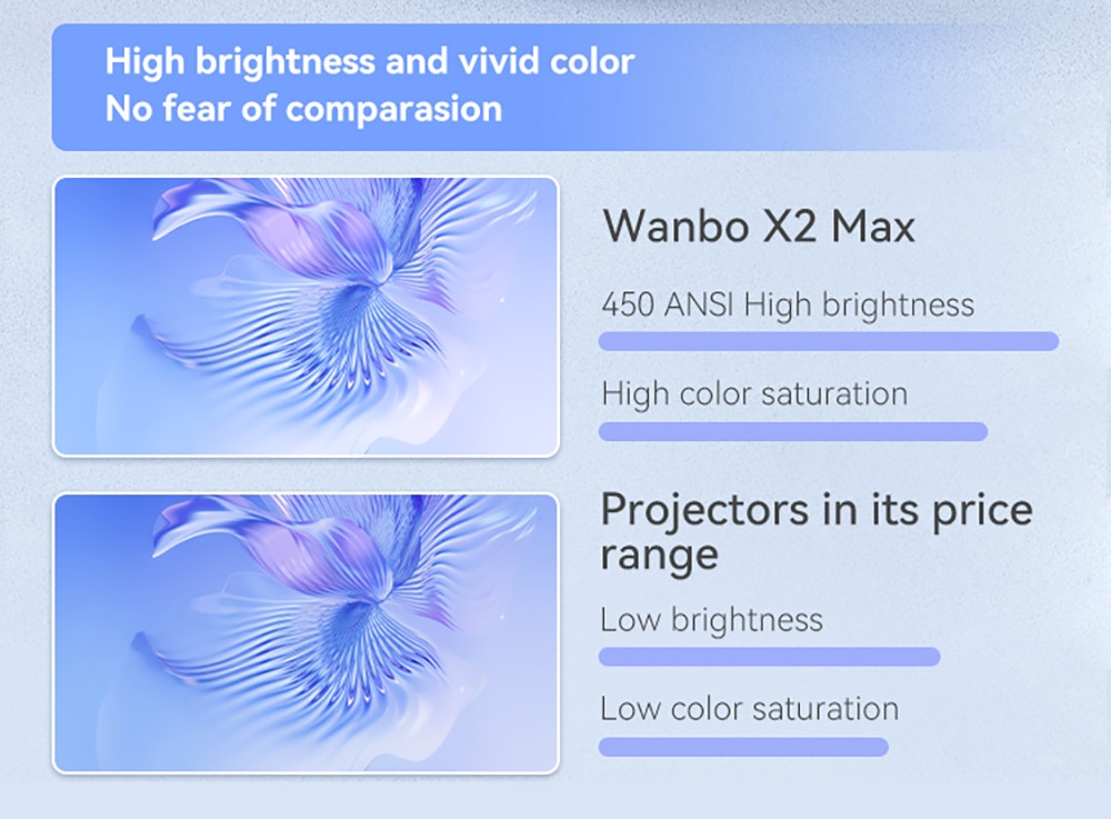 WANBO X2 Max Projektor, 1080P, Android 9.0, 450 ANSI Lumen, Dual-Band Wifi 6, Autofokus, Trapezkorrektur
