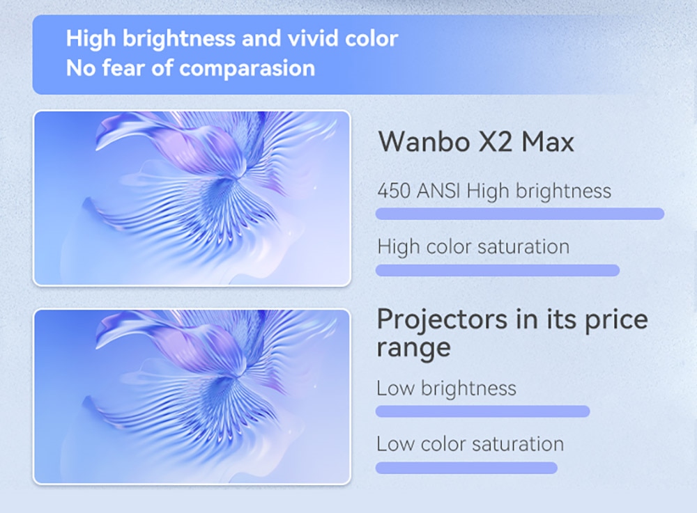 WANBO X2 Max Projector, 1080P, Android 9.0, 450ANSI Lumens,Dual-Band Wifi 6,Auto-Focus, Four Directional Keystone Correction