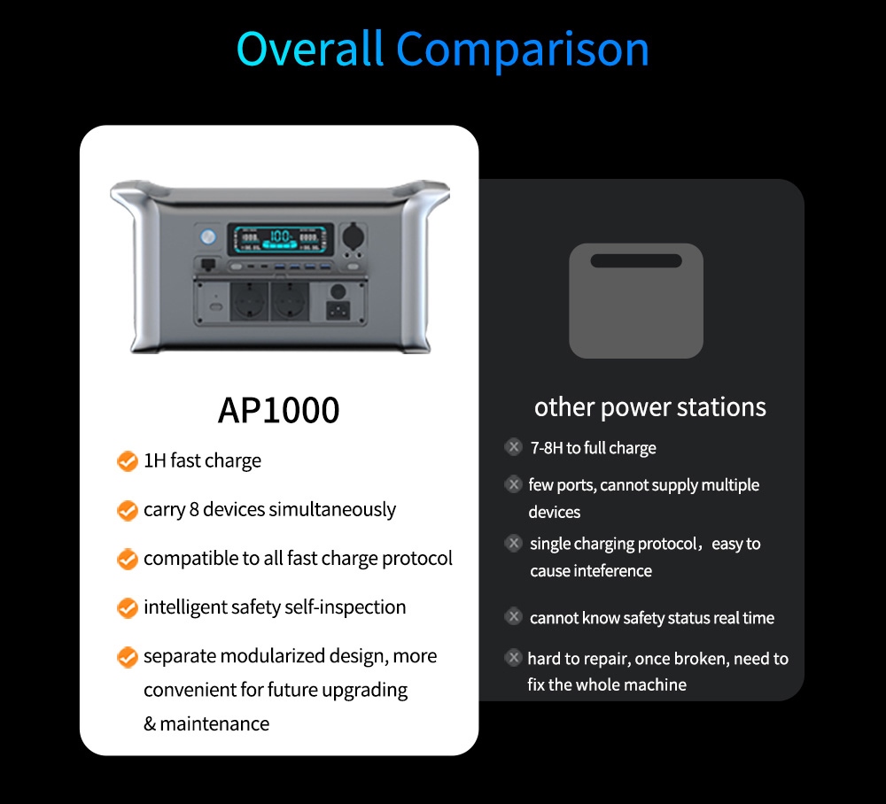 UAPOW Apower1000 draagbare energiecentrale, 1024Wh LiFePO4 zonnegenerator, 1800W AC uitgang, PD 100W opladen