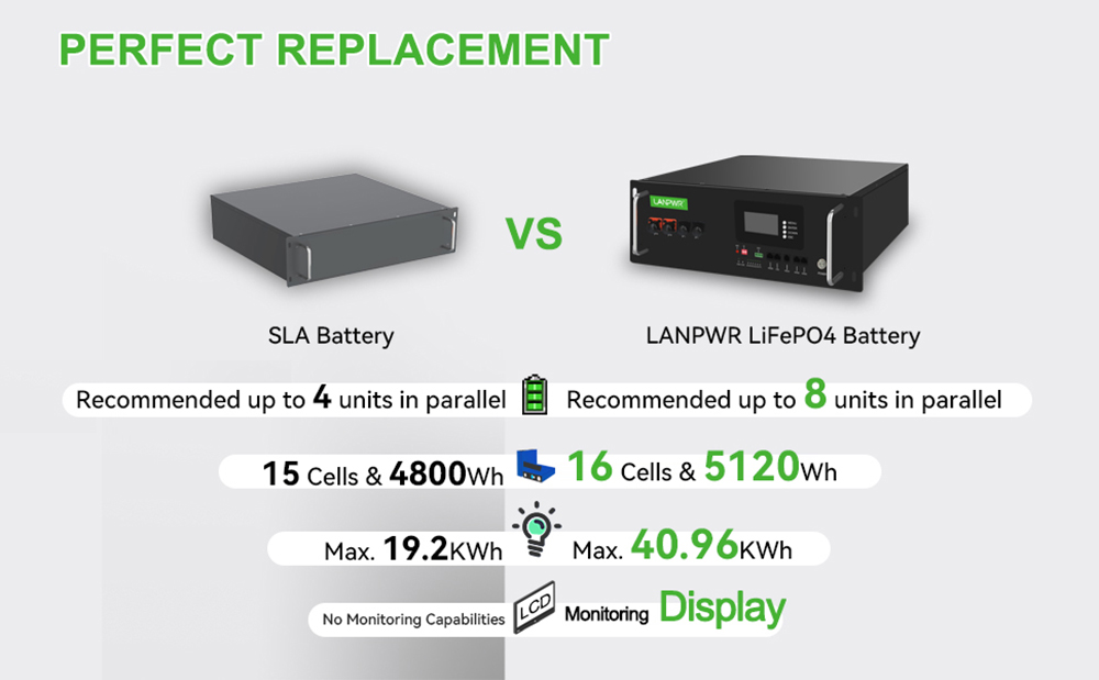 LANPWR 51,2V 100Ah Rack-Mount LiFePO4 accu back-up voeding, 5120Wh energie, ingebouwde 100A BMS, 100% DOD