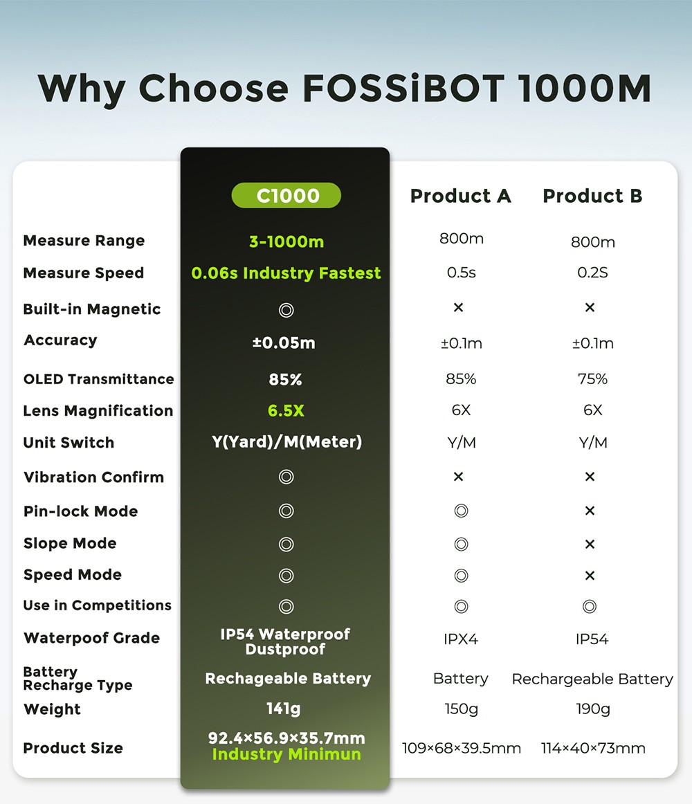 FOSSiBOT C1000 Golf Rangefinder, 1000m Max Meetbereik, 0.06s Meetsnelheid, OLED Display