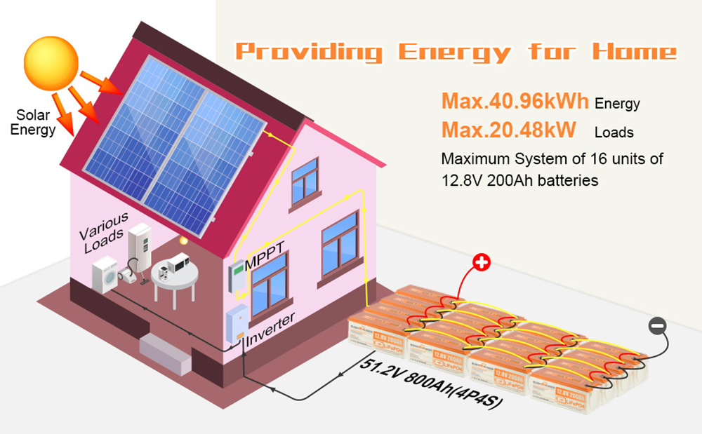 SUNHOOPOWER 12V 200Ah LiFePO4 Battery, 2560Wh Energy, Built-in 100A BMS, Max.1280W Load Power, IP68