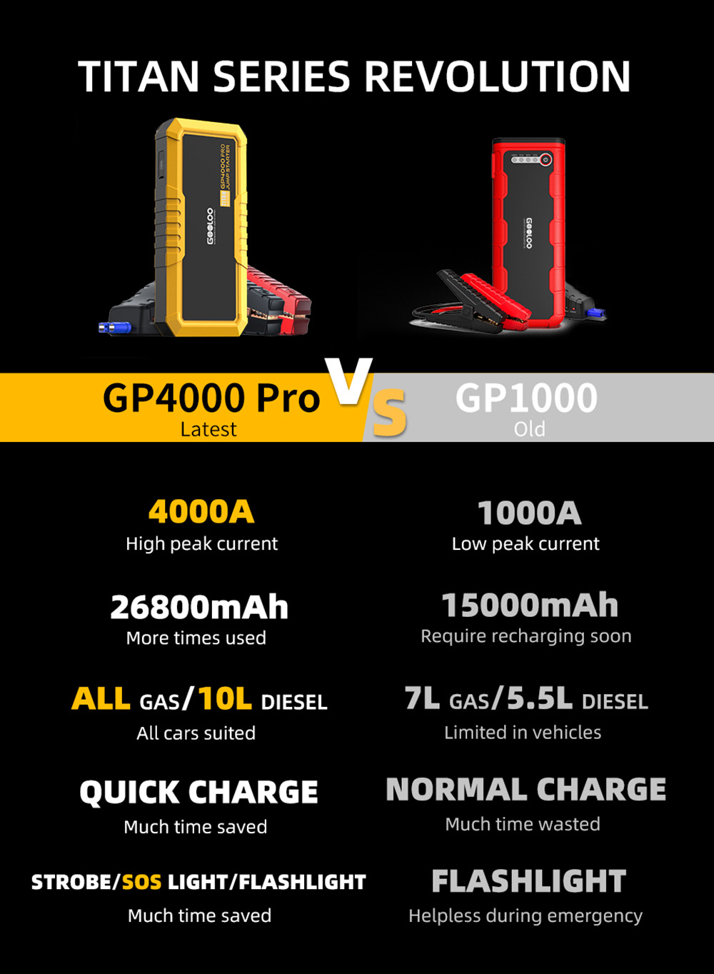 GOOLOO GP4000 PRO Starthilfe, 26800 mAh Powerbank, 4000 A Spitze, 15 V 10 A Gleichstromausgang, 1W weiße LED, 10 l Diesel