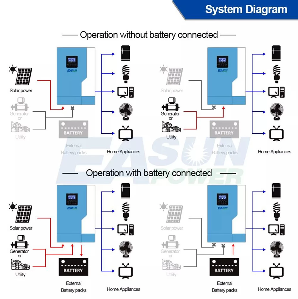 Easun Power 5500W Solar Inverter, MPPT 100A Solar Charger, 500VDC PV Array Voltage, Off Grid, 230V Pure Sine Wave