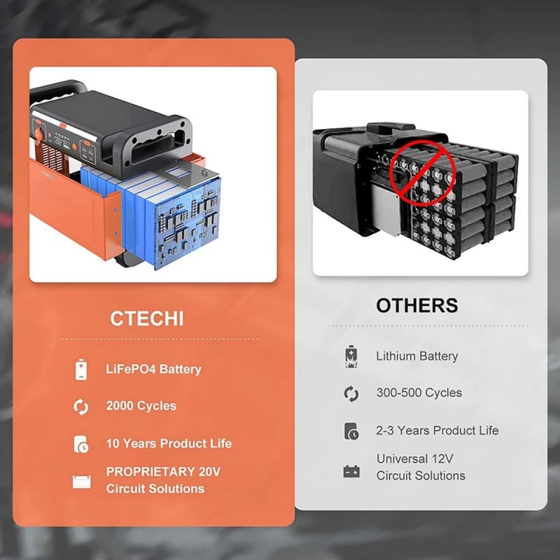 CTECHi GT1500 1500W Portable Power Station, 1210Wh LiFePO4 Battery 