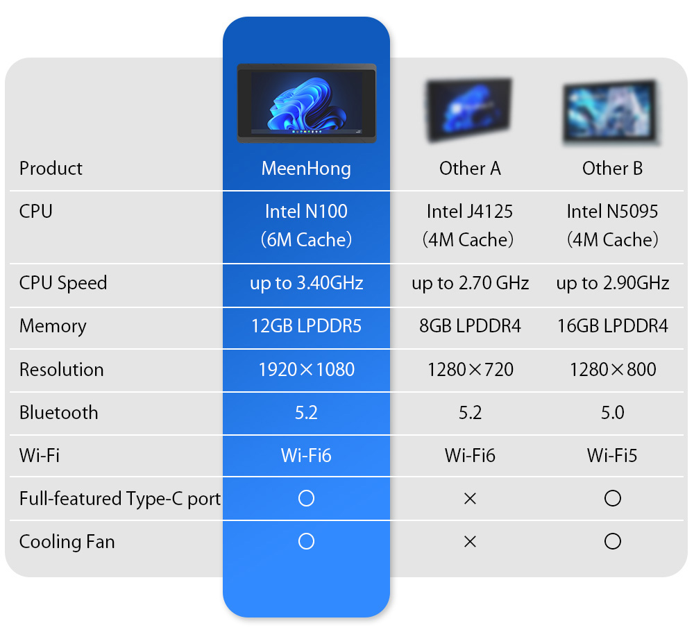 meenhong JX5 Touchscreen Mini PC  5 5'' 1920x1080 LCD Screen  Intel N100 4 Cores Max 3 4GHz  12GB LPDDR5 RAM 128GB SSD  WiFi 6