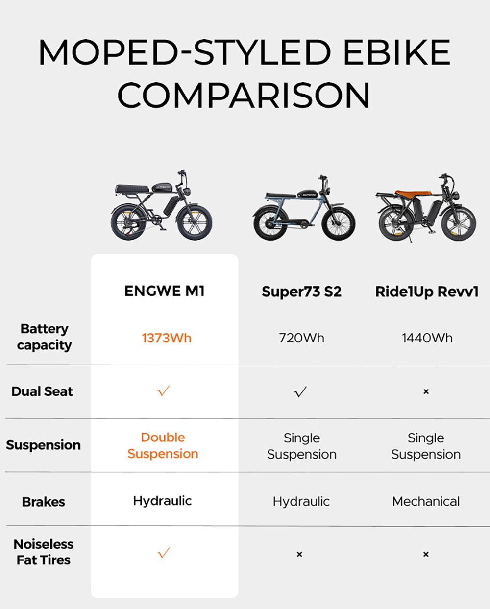 ENGWE M1 Electric Bike  250W Motor  48V 15 6Ah 13Ah Battery  20*4 0 inch Fat Tire  25 km/h Max Speed  170km Range  Hydraulic Di