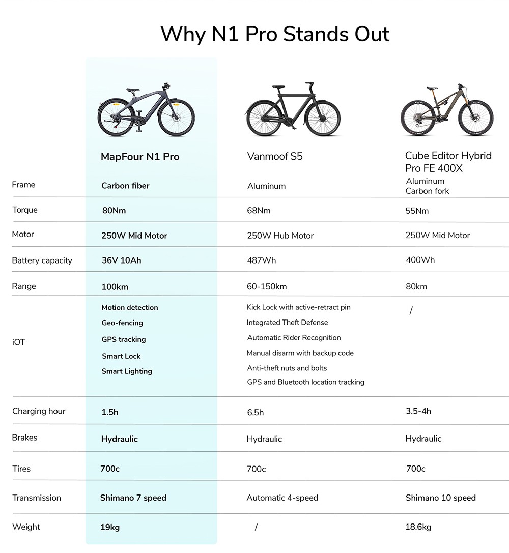 ENGWE MapFour N1 Pro Electric Bike 250W Motor 36V 10Ah Battery 700*42C Spoke Tires 25km/h Max Speed 100km Range Front