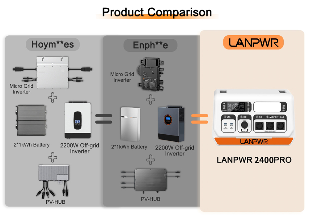 LANPWR 2400 Pro Balcony Solar System 2200W 2040Wh Power Station with On-grid Inverter 3 AC Outputs