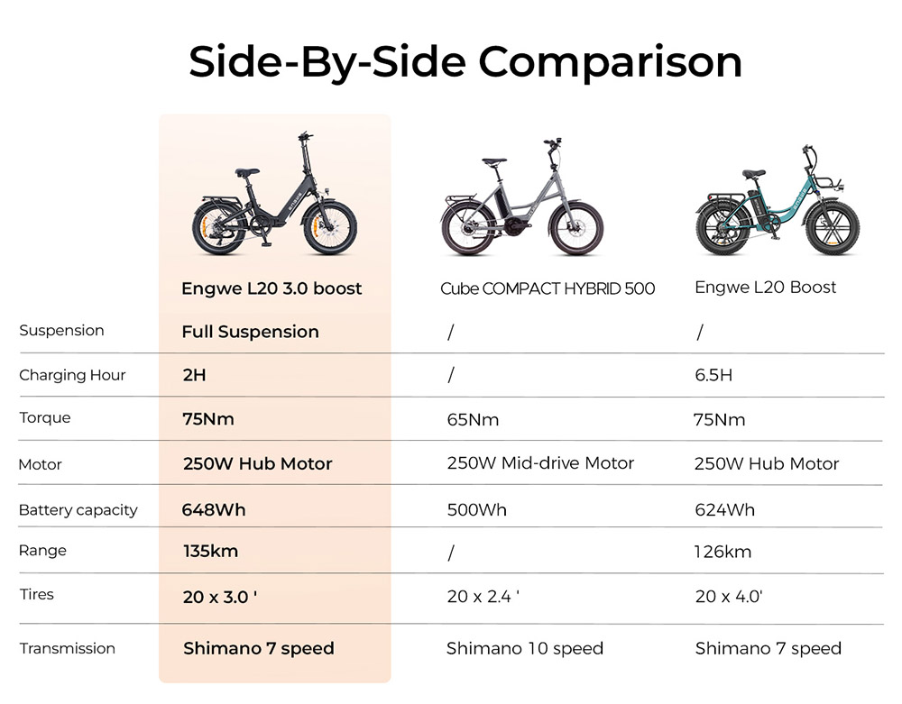 ENGWE L20 3 0 Boost Electric Bike 250W Motor 48V 13 5Ah Battery 20*3 0 inch Tire 135km Max Range Hydraulic Brakes Full Su