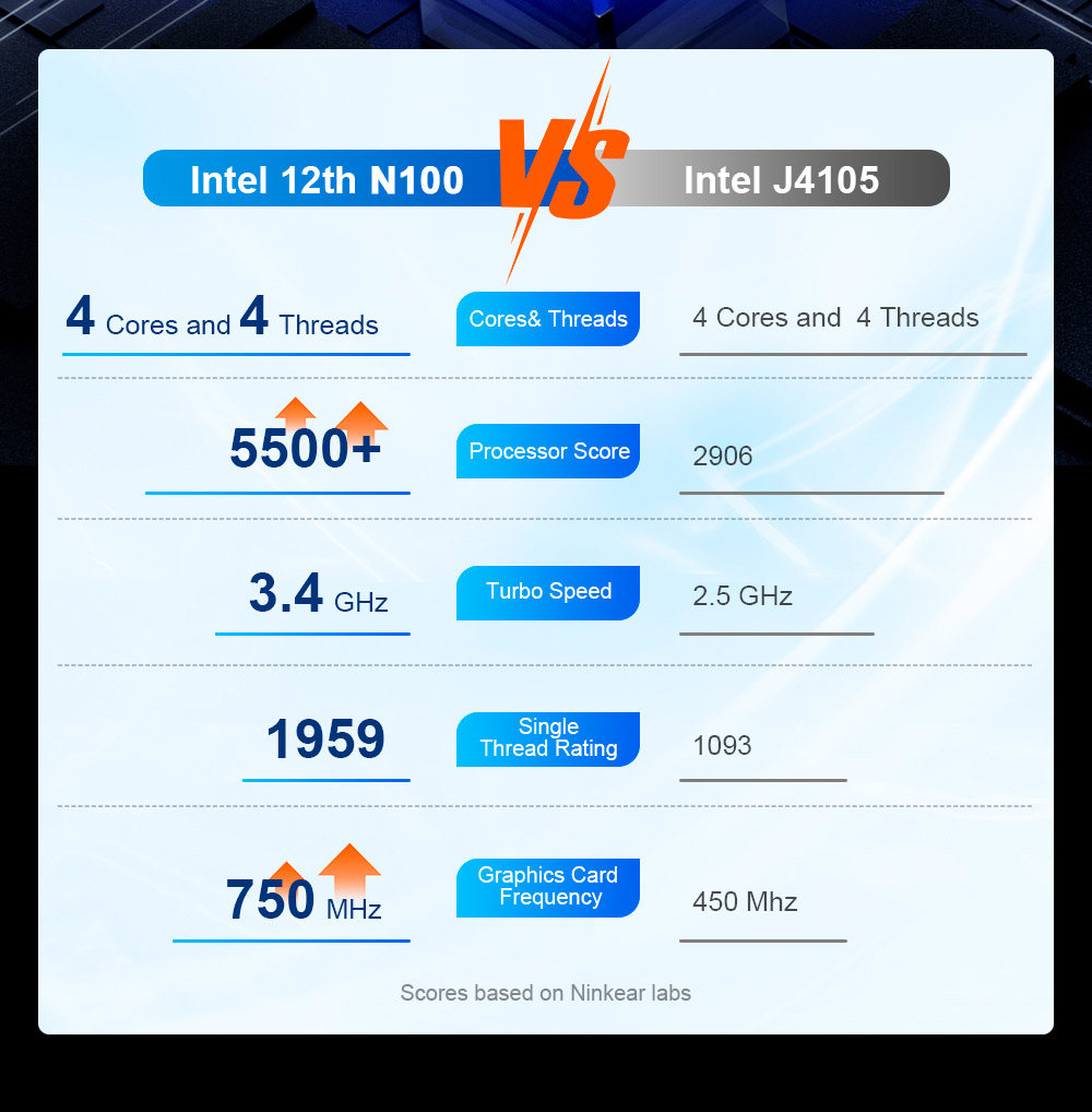 Ninkear N10 Mini PC Intel N100 4 Cores Max 3 4GHz 16GB RAM 512GB SSD 2*HDMI 2 0 4K@60Hz Dual Display 2 4/5GHz WiFi Blueto